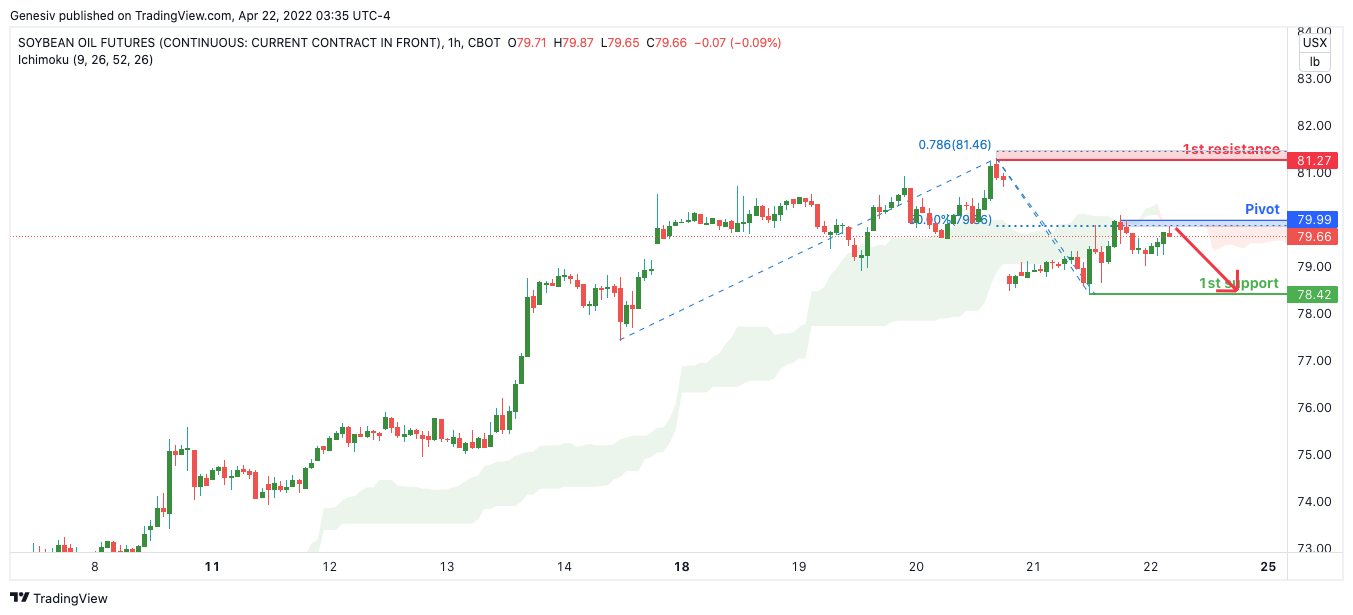 Soybean Oil Future (zl1! ), H1 Potential for Bearish Continuation