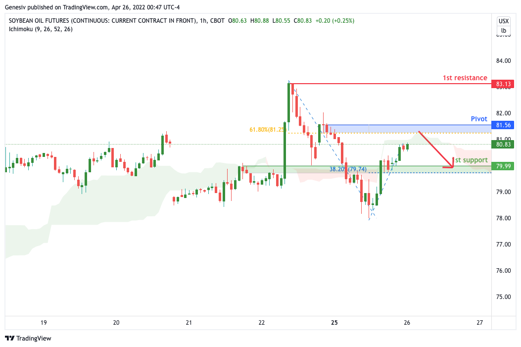 Soybean Oil Futures (zl1!), H1 Potential for Bearish Continuation