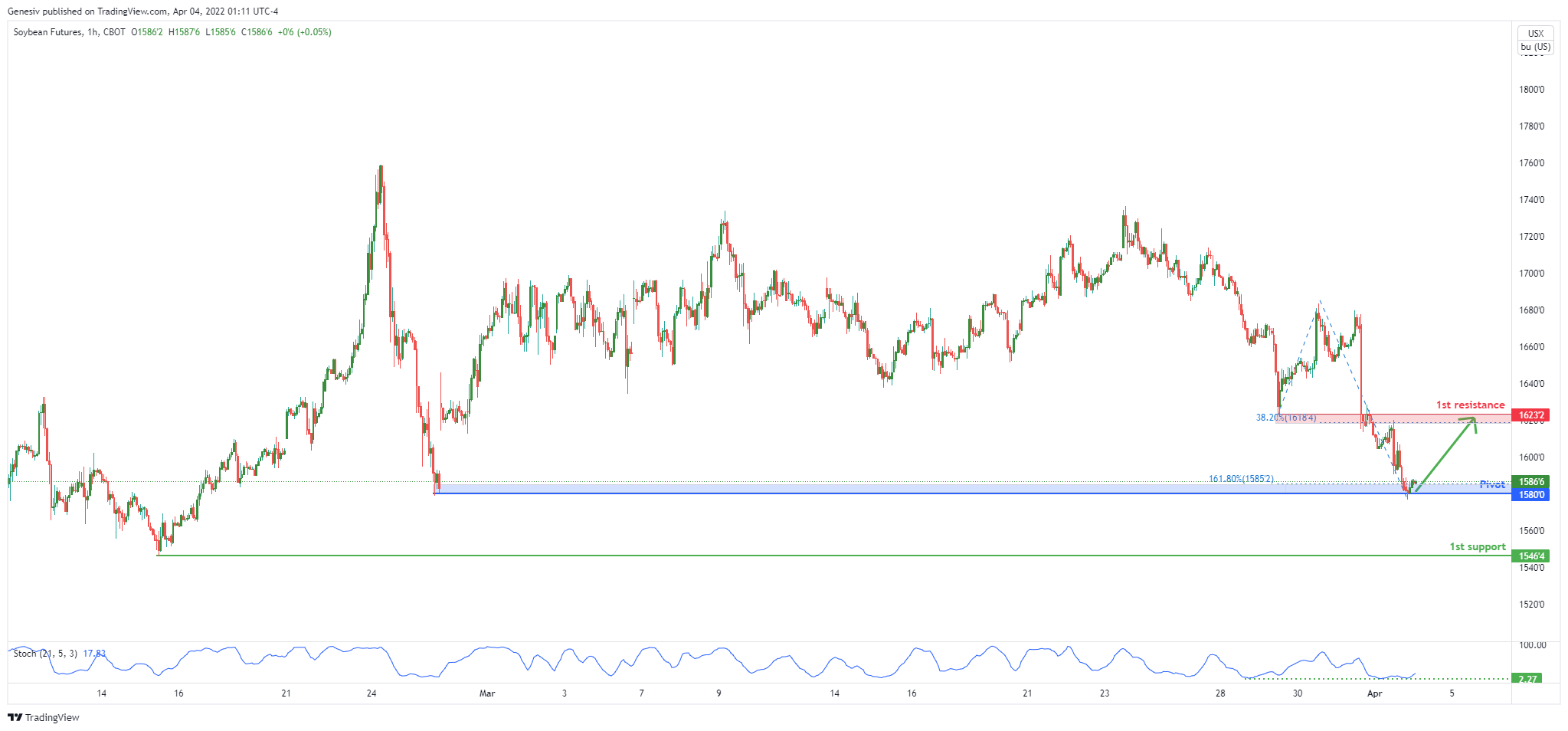 Soybeans Future (zs1!), H1 Bullish Rise