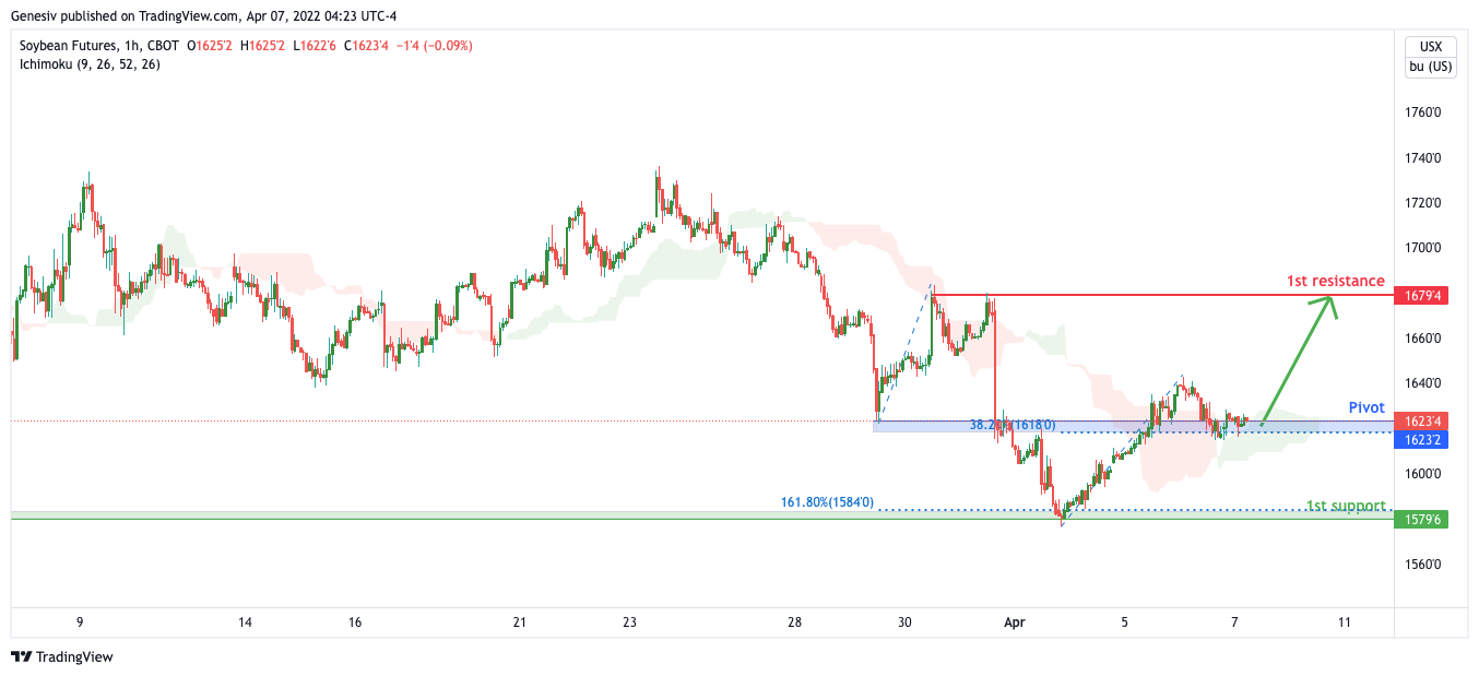 Soybean Futures (zs1!), H1 Potential For Bullish Rise!
