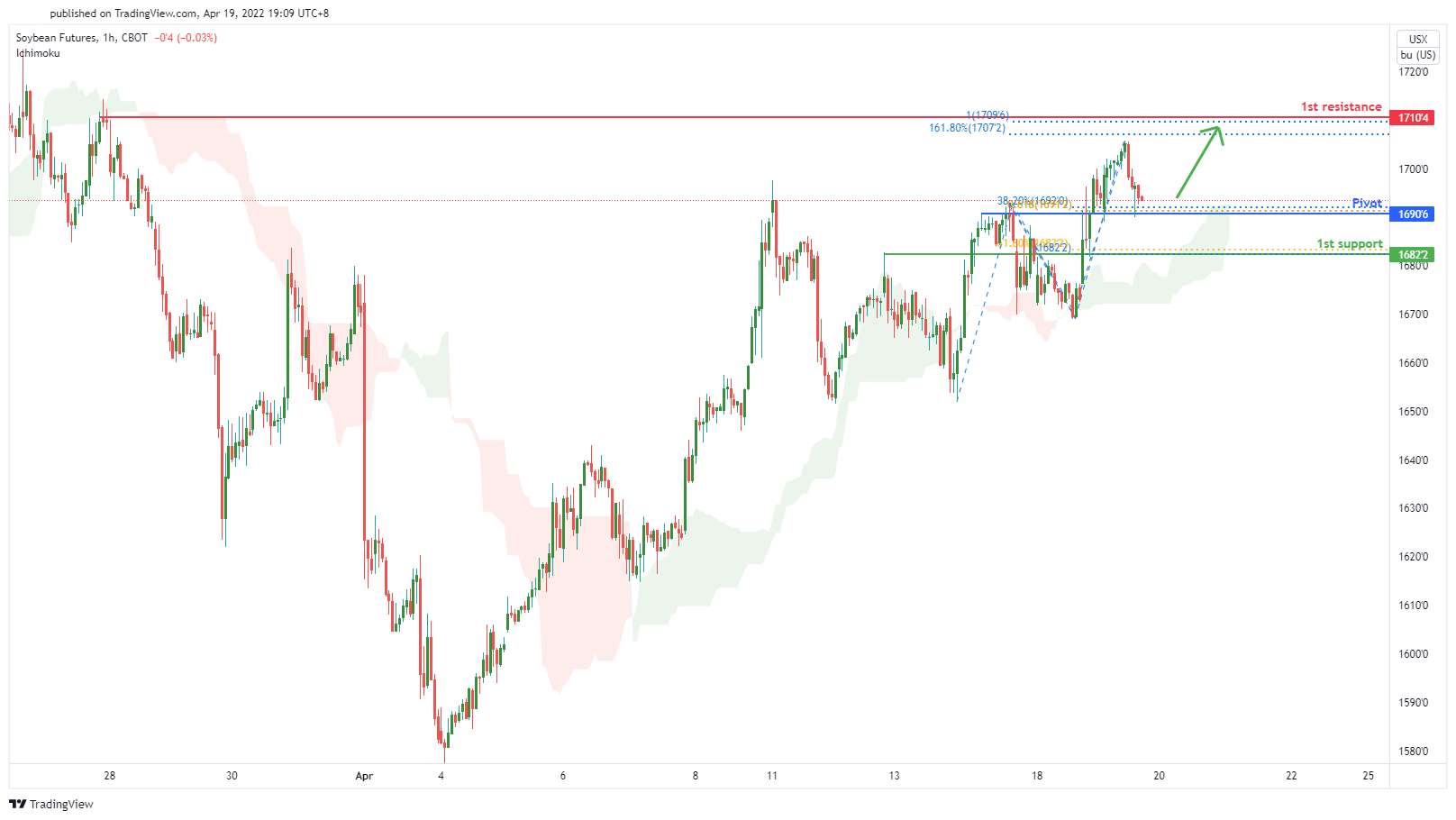 Soybean Futures ( Zs1!), H1 Potential for Bullish Bounce