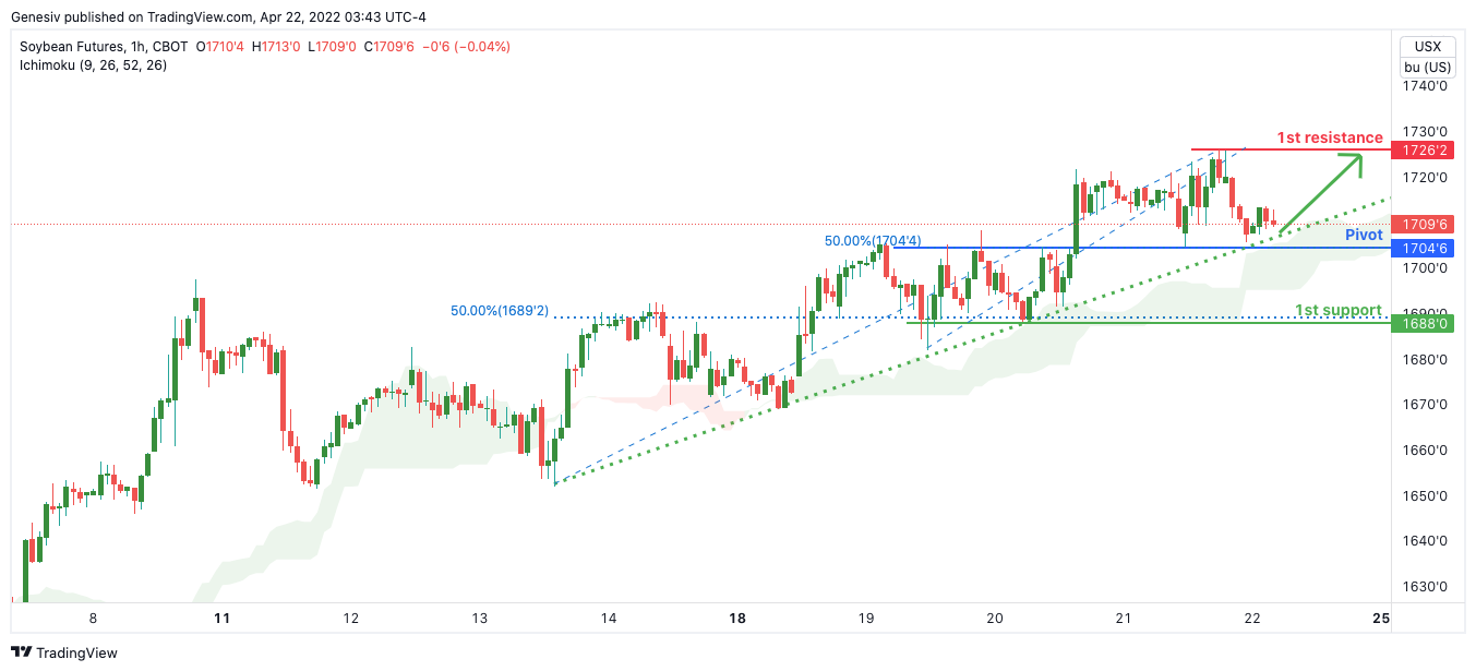 Soybean Futures (zs1!), H1 Potential For Bullish Rise!
