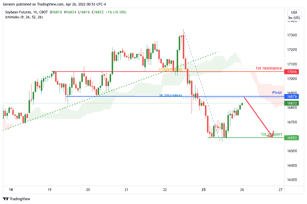 Soybean Futures (zs1!), H1 Potential for Bearish Continuation