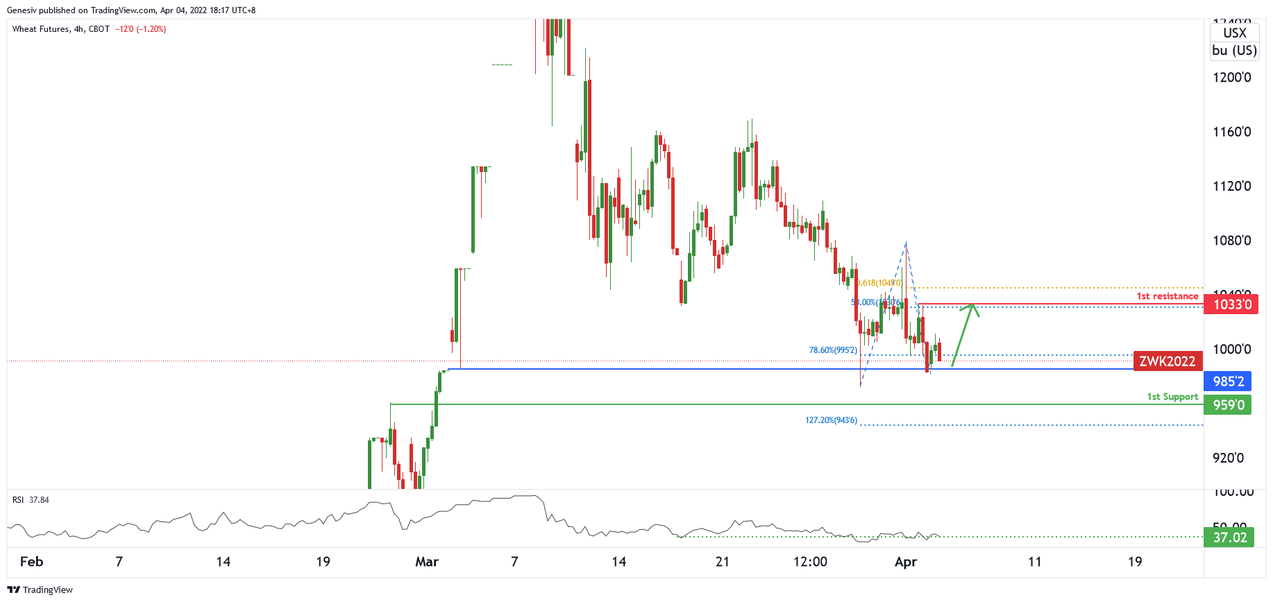 Wheat Futures (zw1!), H1 Bullish Bounce