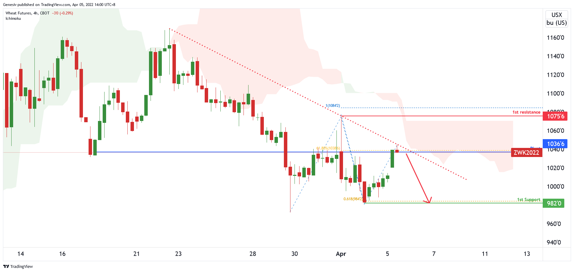 Wheat Futures (zw1!), H4 Bearish Dip