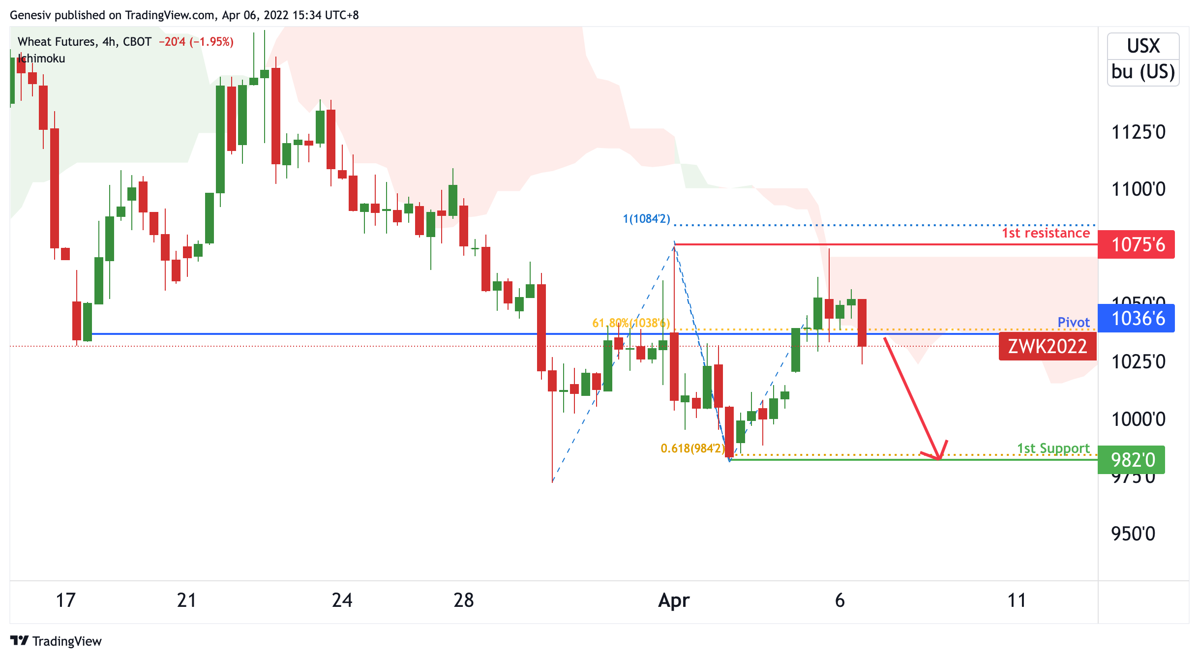 Wheat Futures (zw1!), H4 Bearish Dip