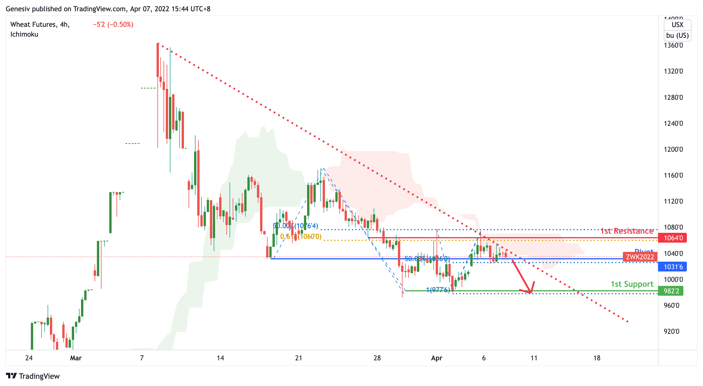 Wheat Futures ( Zw1! ), H4 Bearish Dip