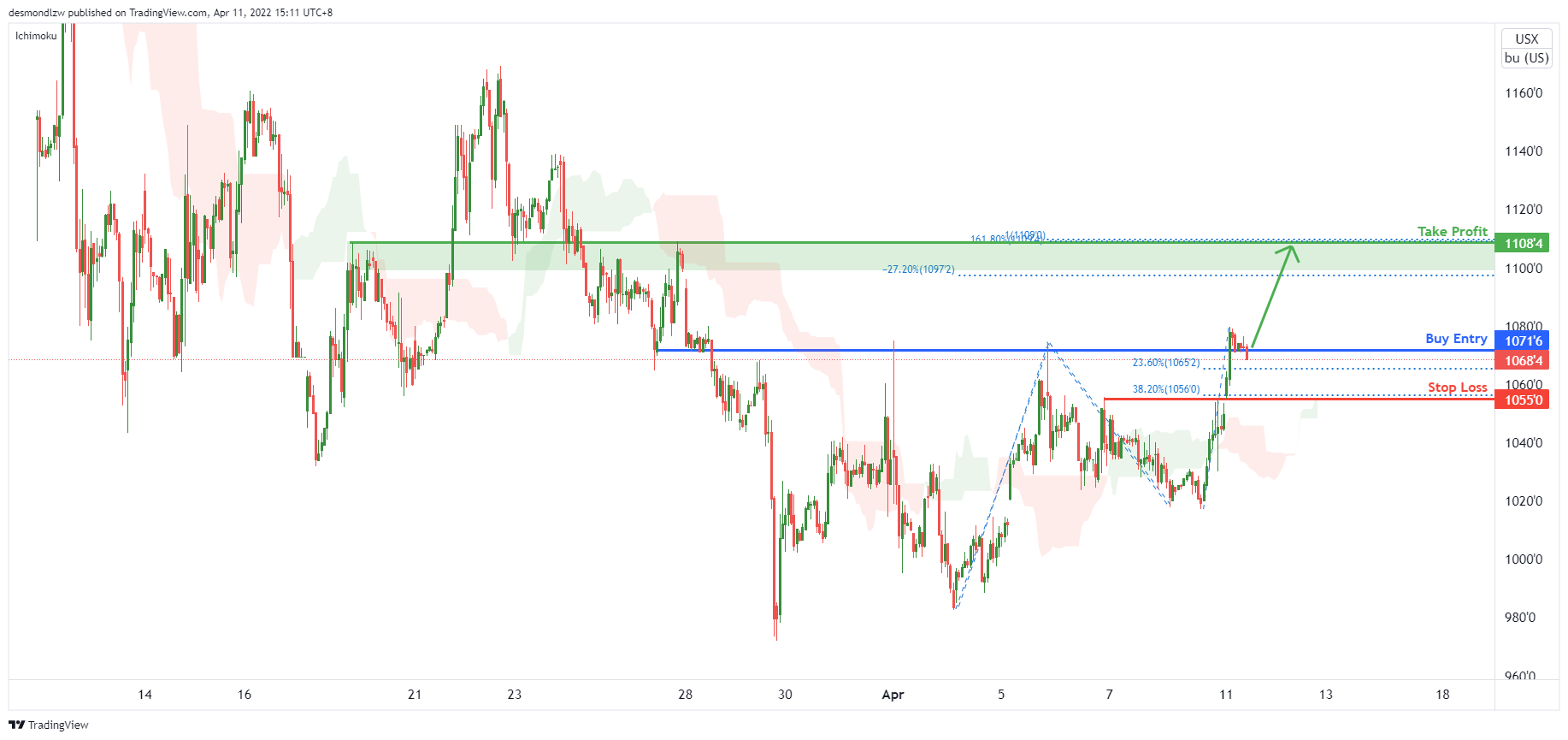 Wheat Futures ( Zw1! ), H1 Bullish Bounce!