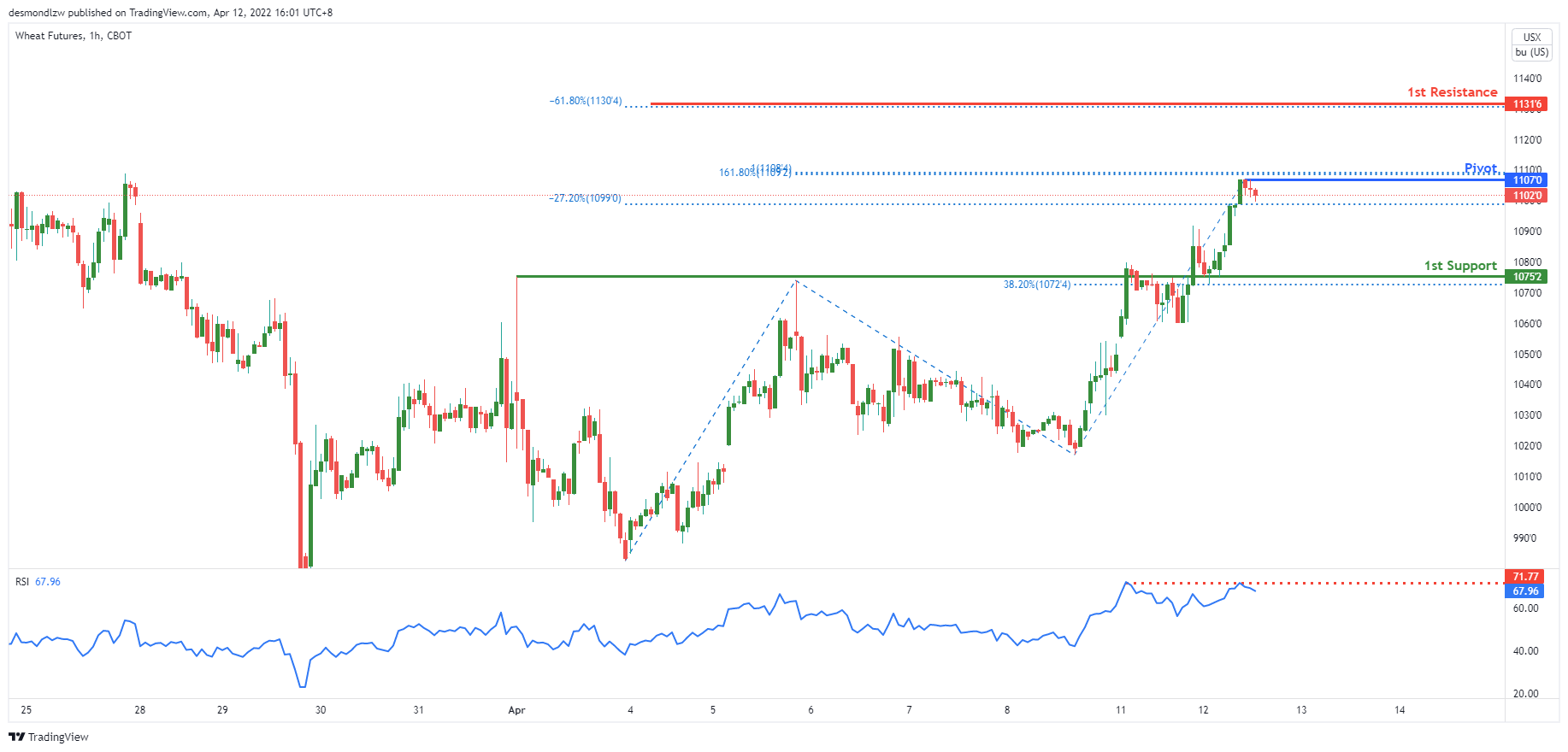 Wheat Futures ( Zw1! ), H1 Bearish Dip!