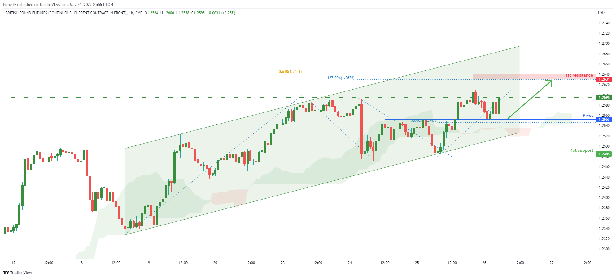 British Pound Futures (6b1!), H1 Potential For Bullish Momentum