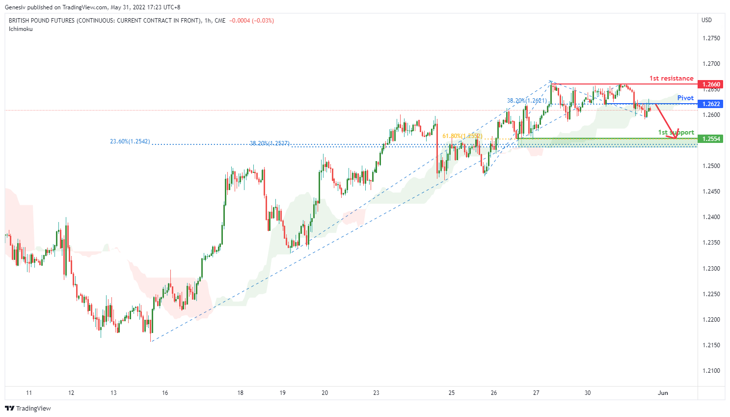 BRITISH POUND FUTURES (6b1!), H1 Potential For Bearish Drop