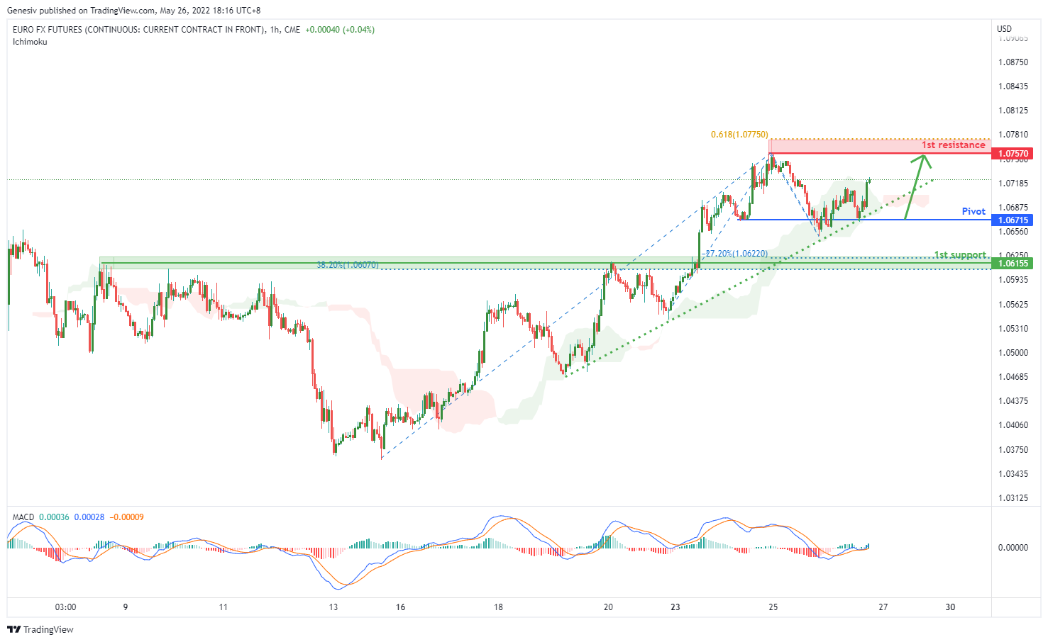EURO FX FUTURES (6e1!), H1 Potential For Bullish Moment