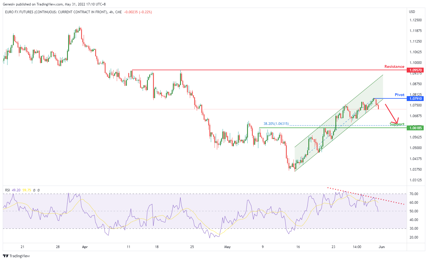 EURO FX Futures, H4 Potential For Bearish Continuation