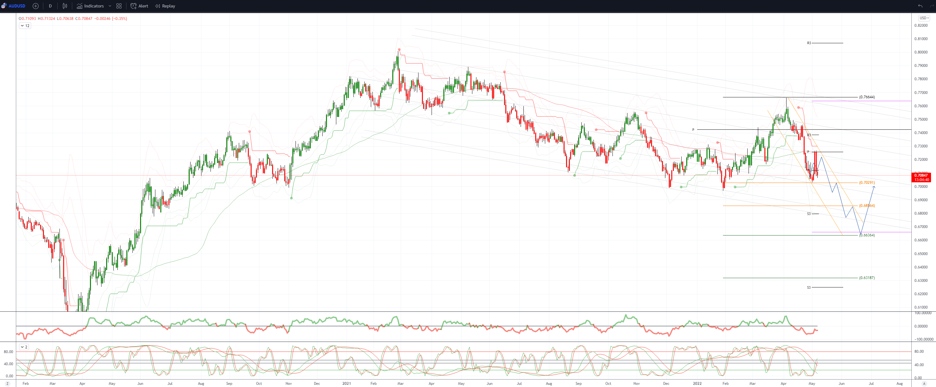 Daily Market Outlook, May 6, 2022