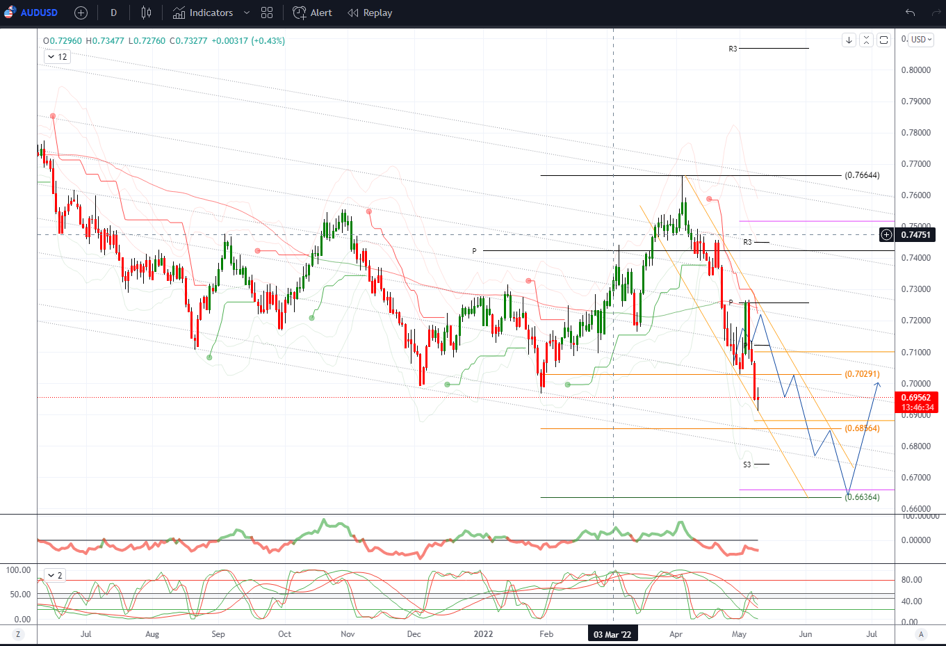 Daily Market Outlook, May 10, 2022