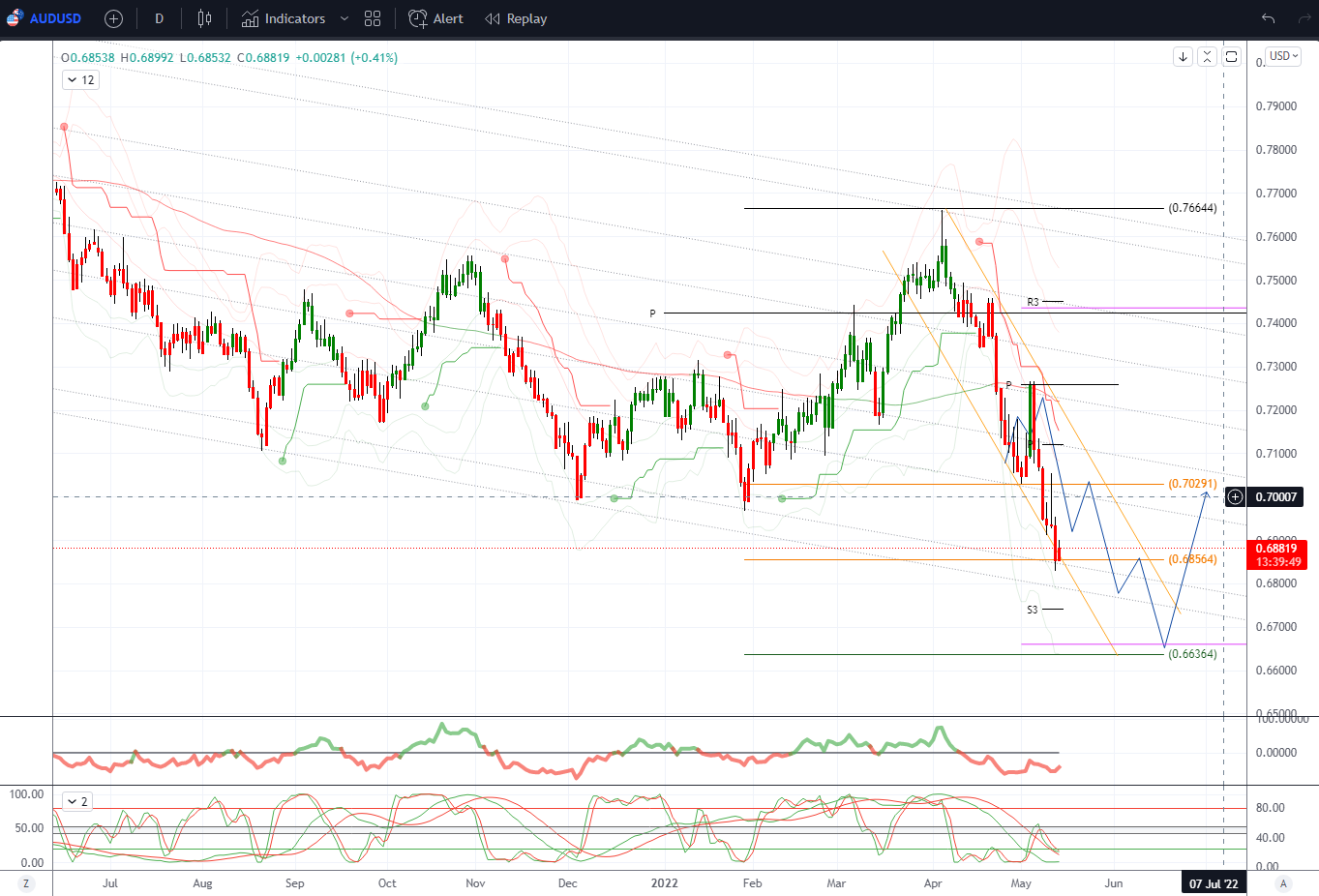 Daily Market Outlook, May 13, 2022