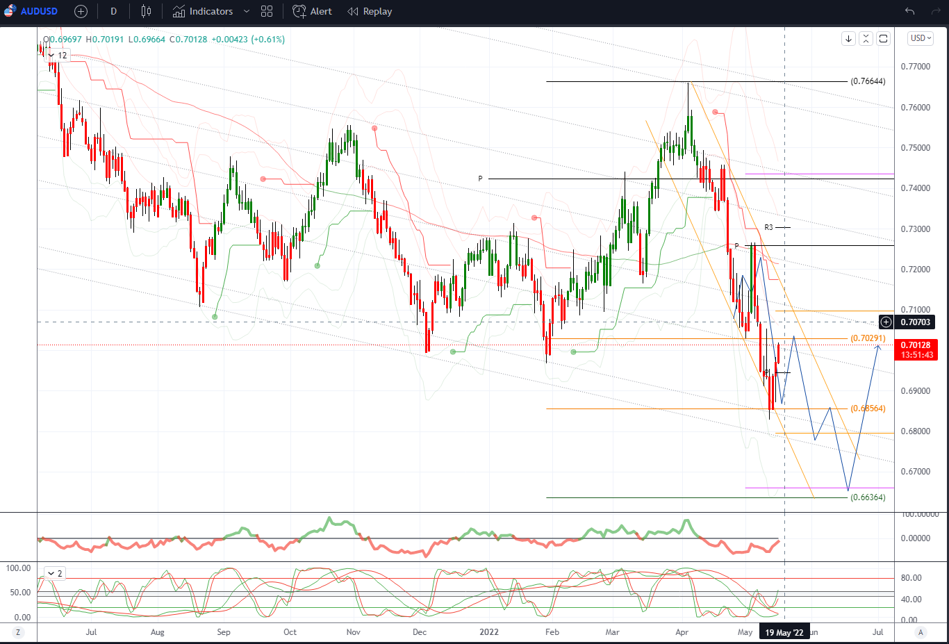Daily Market Outlook, May 17, 2022