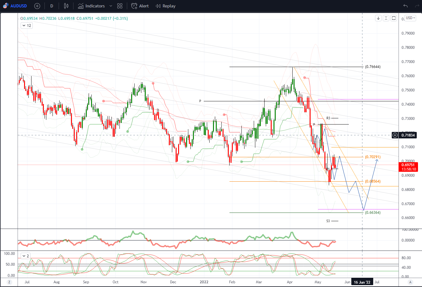 Daily Market Outlook, May 19, 2022