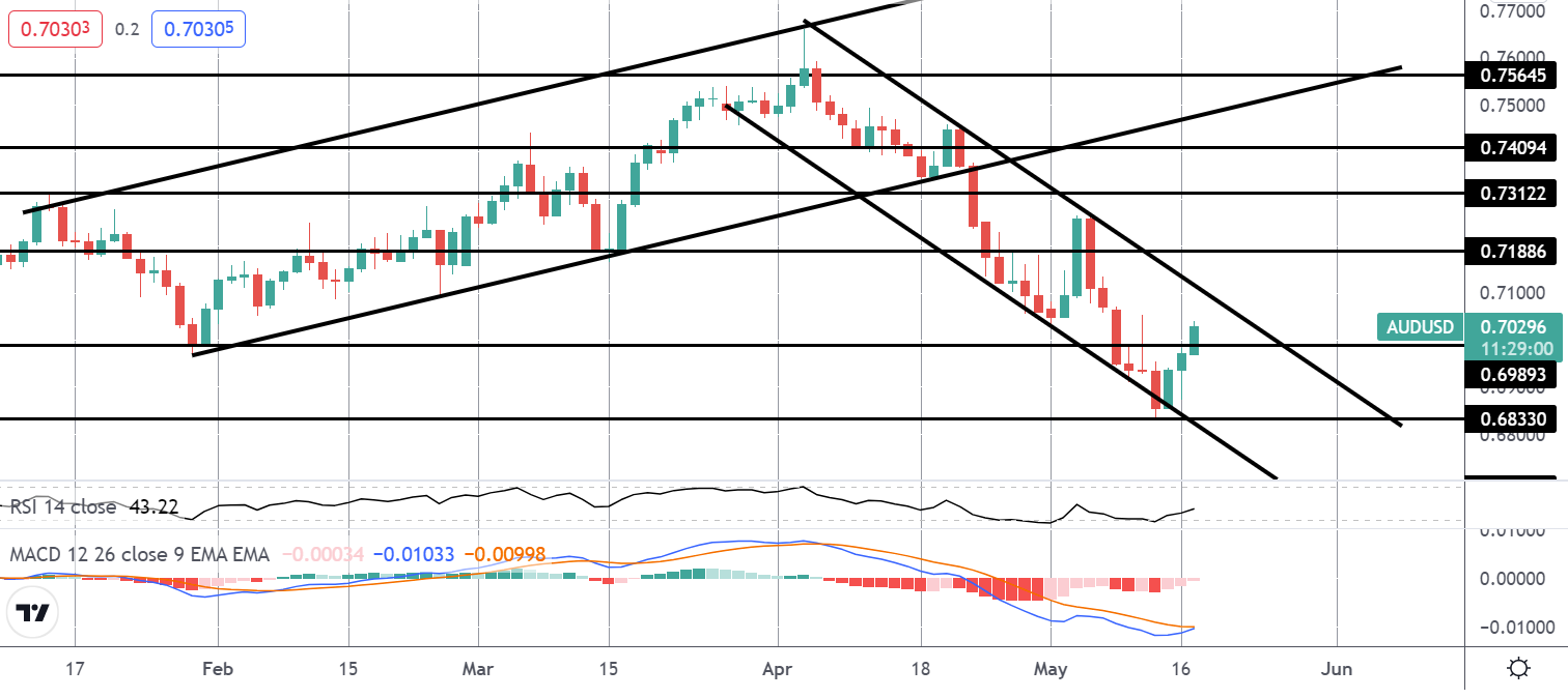 市场聚焦：围绕今日美国零售额交易audusd