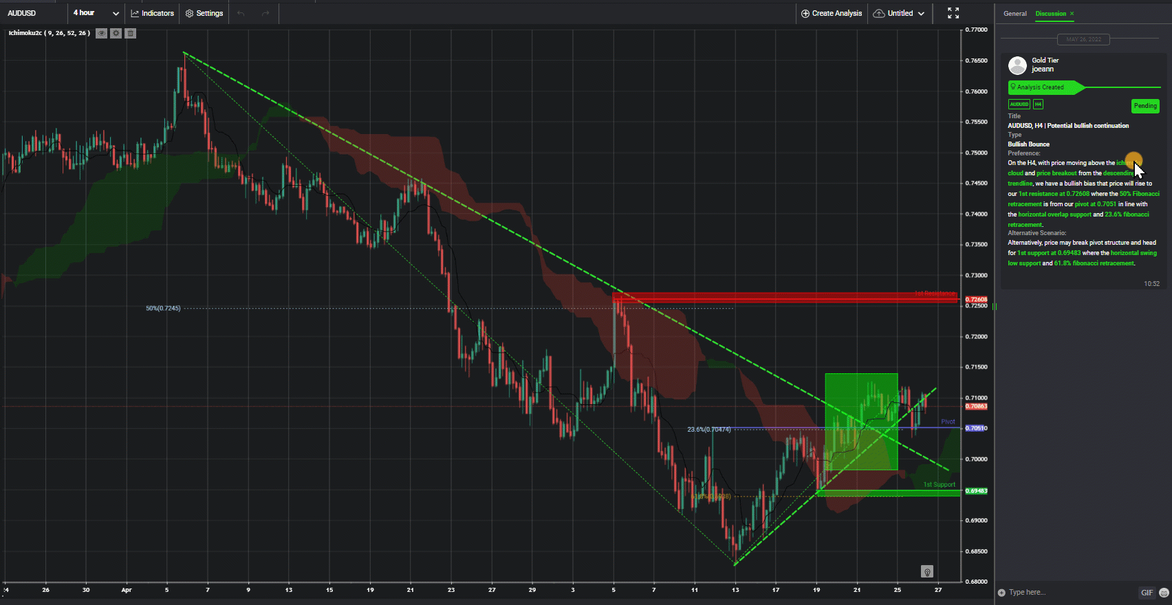 Audusd, H4 | Potential Bullish Continuation