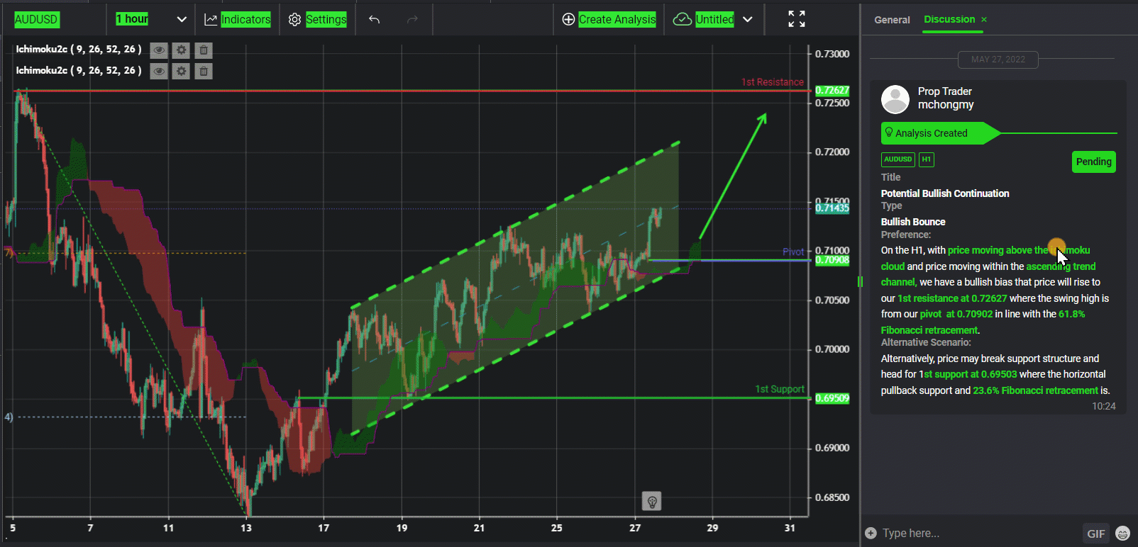 Audusd, H1 | Potential Bullish Continuation