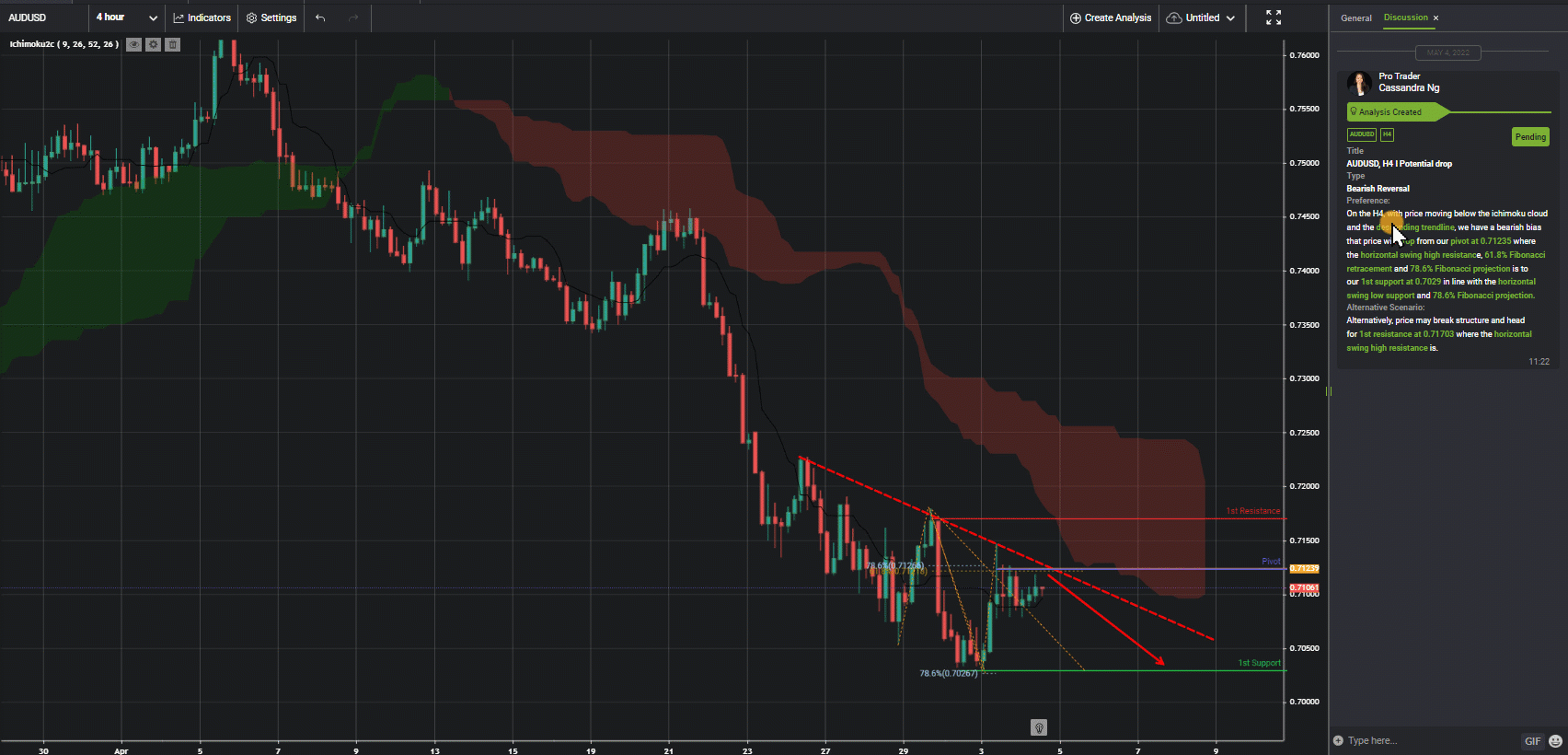 Audusd, H4 I Potential Drop