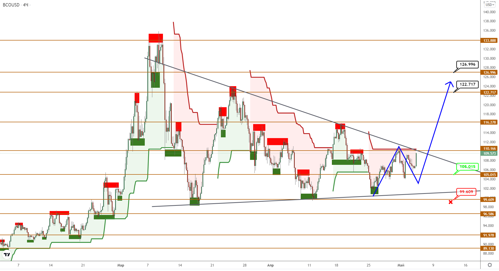 BRENT Приближается К Развязке С Пробоем Флета