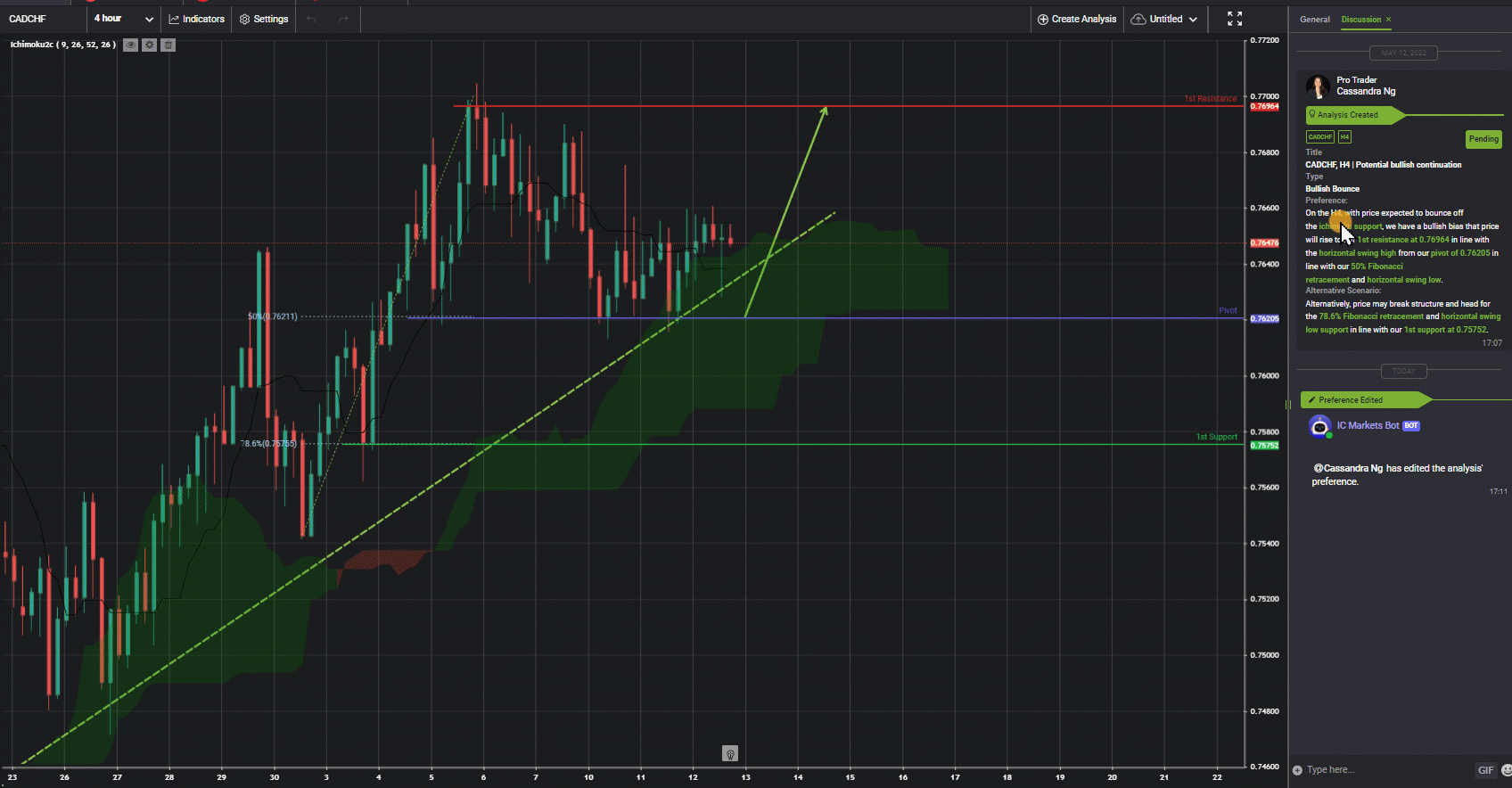 Cadchf, H4 | Potential Bullish Continuation