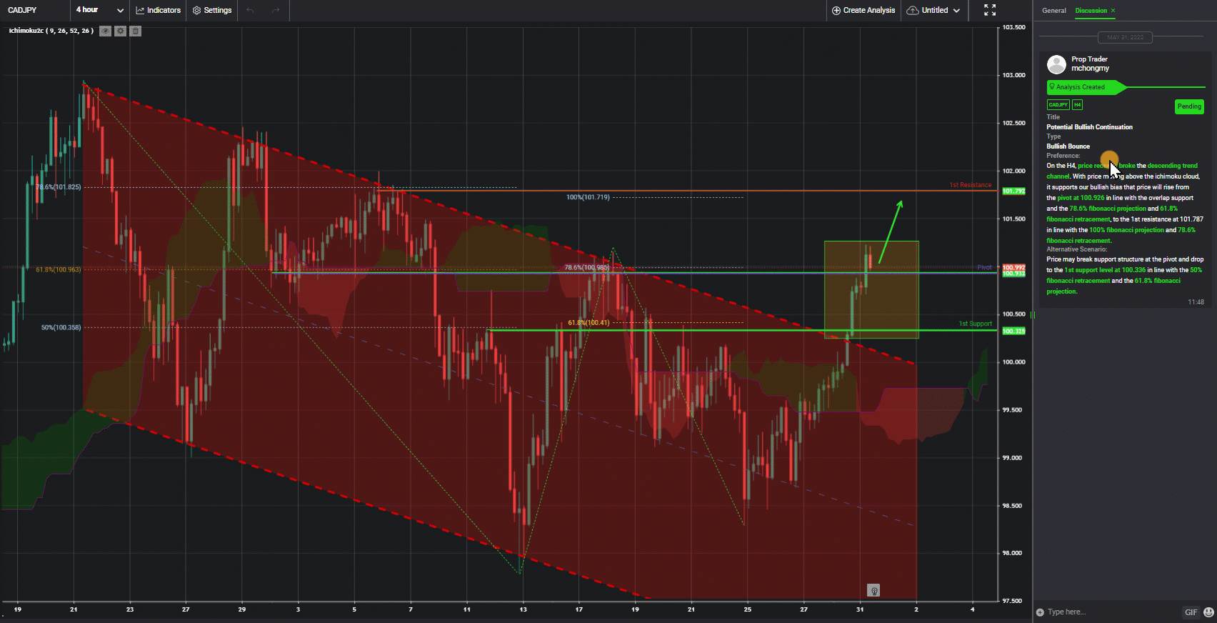 Cadjpy, H4 | Potential Bullish Continuation