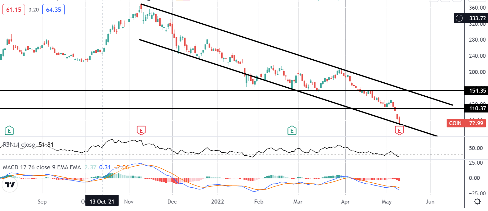 Market Spotlight: Coinbase Collapses on Q1 Earnings Miss