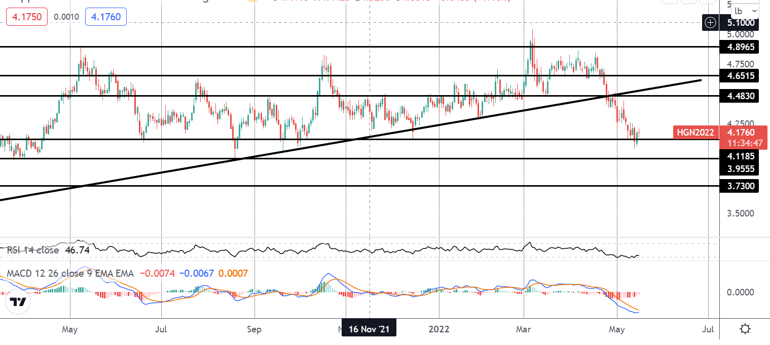 Market Analysis: Copper Nearing Next Leg Down?