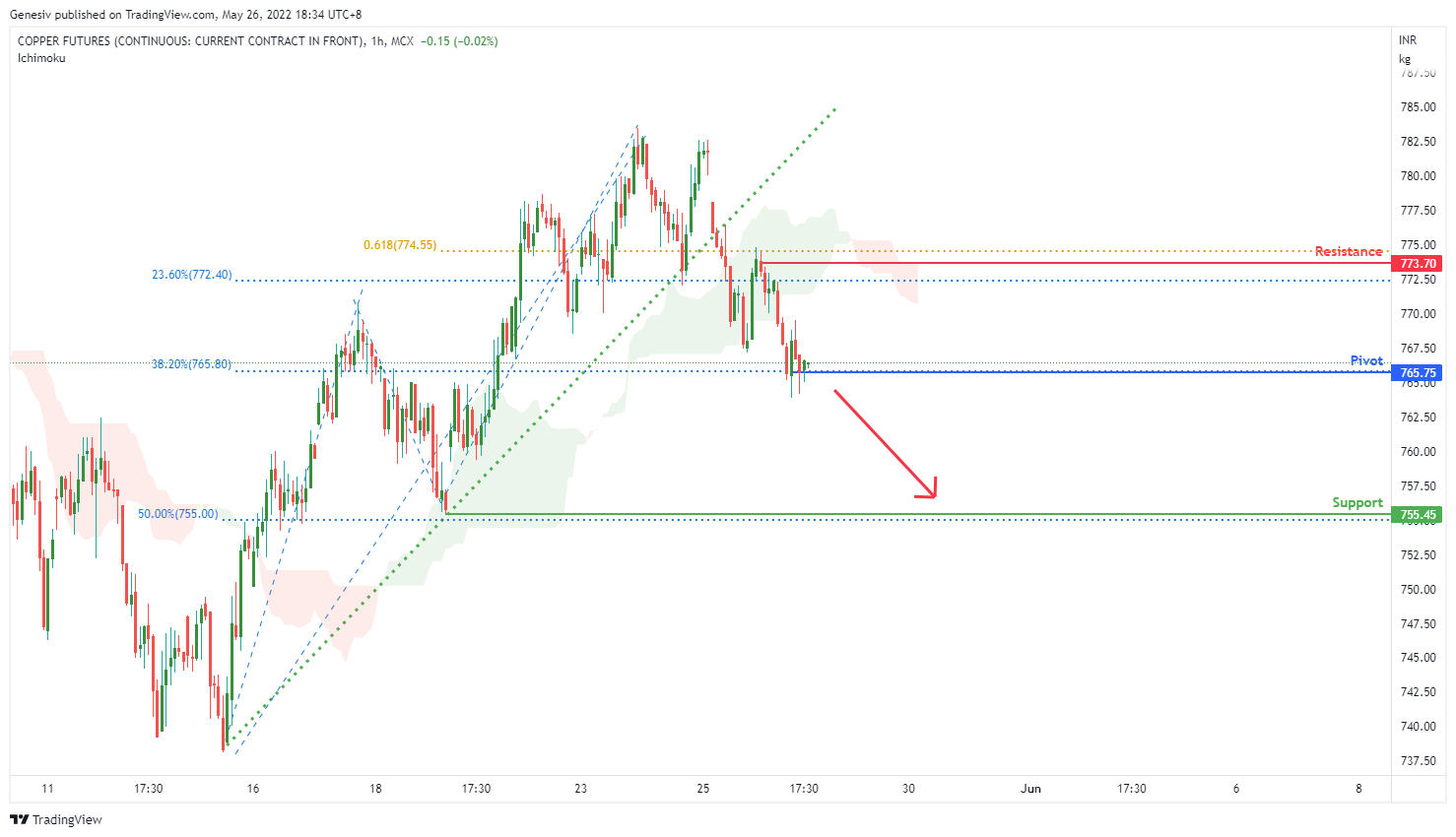 COPPER FUTURES (mcx:copper1!), H1 Potential for Bearish Moment