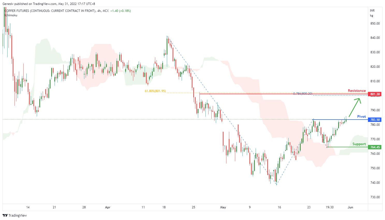 COPPER Futures, H4 Potential For Bullish Bounce