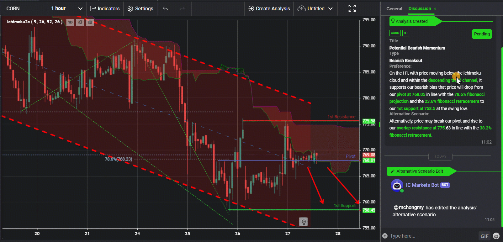 Corn, H1 | Potential Bearish Momentum