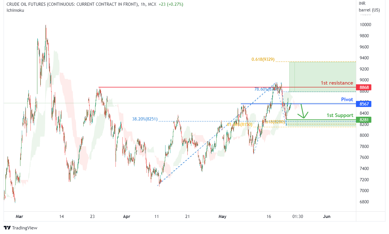 Crude Oil Futures (crudeoil1!), H1 Potential For Bearish Drop