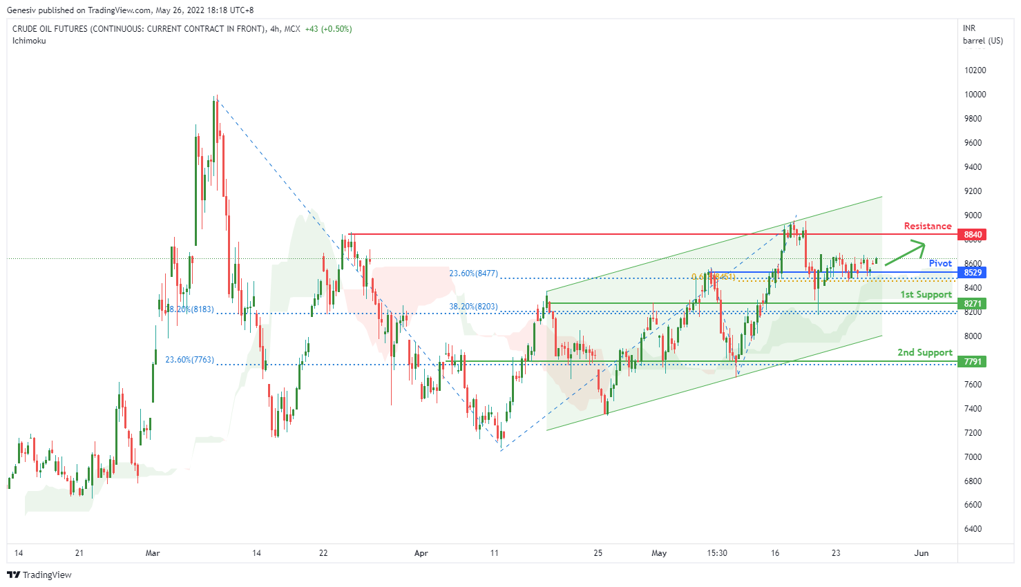 CRUDE OIL FUTURES (crudeoil1!), H4 Potential for Bullish Momentum