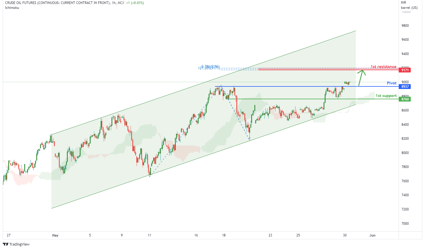 CRUDE OIL FUTURES (crudeoil1!), H4 Potential For Bullish Rise