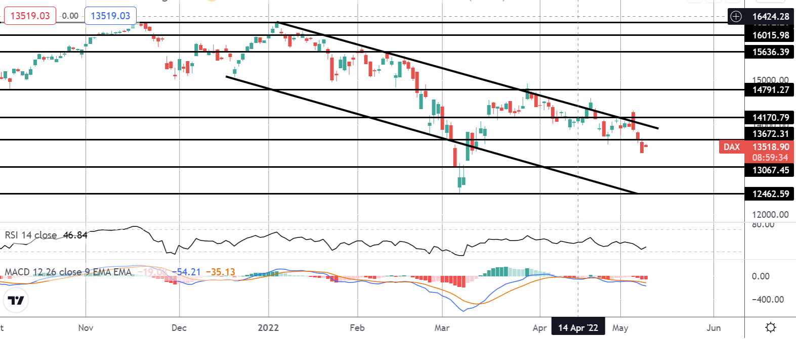 2022年5月10日——指数观点