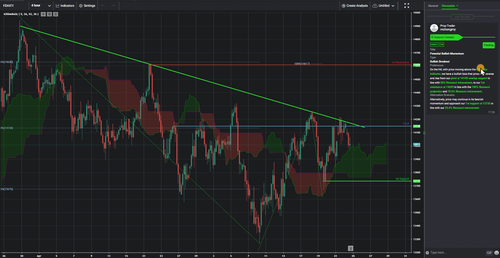 Dax, H4 | Potential Bullish Momentum