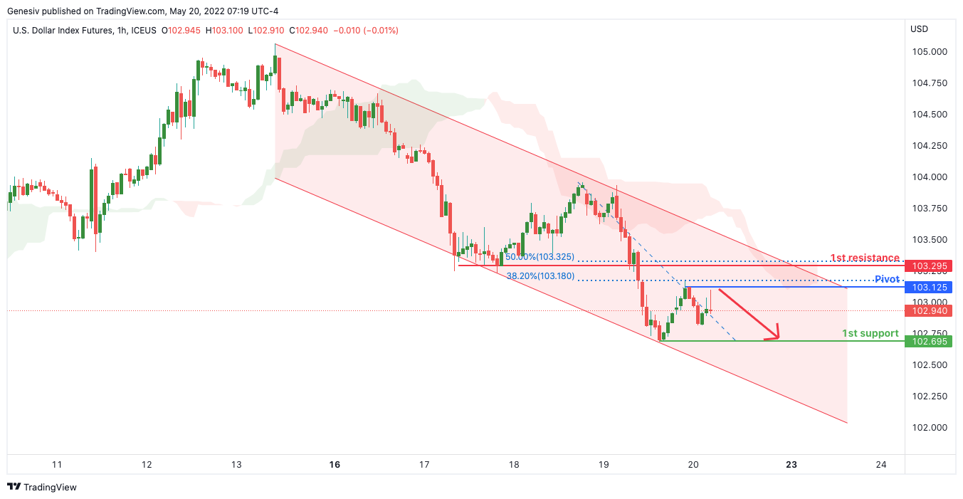 U.s. Dollar Index Future ( Zx1! ), H1 Potential For Bearish Continuation