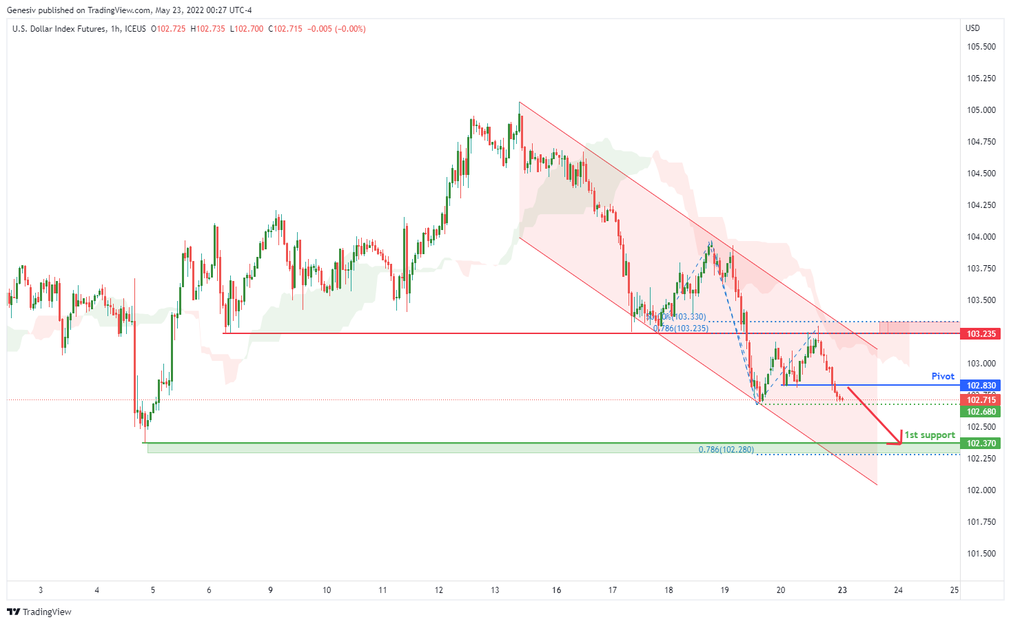 U.s. Dollar Index Future ( Dx1! ), H1 Potential for Bearish Continuation