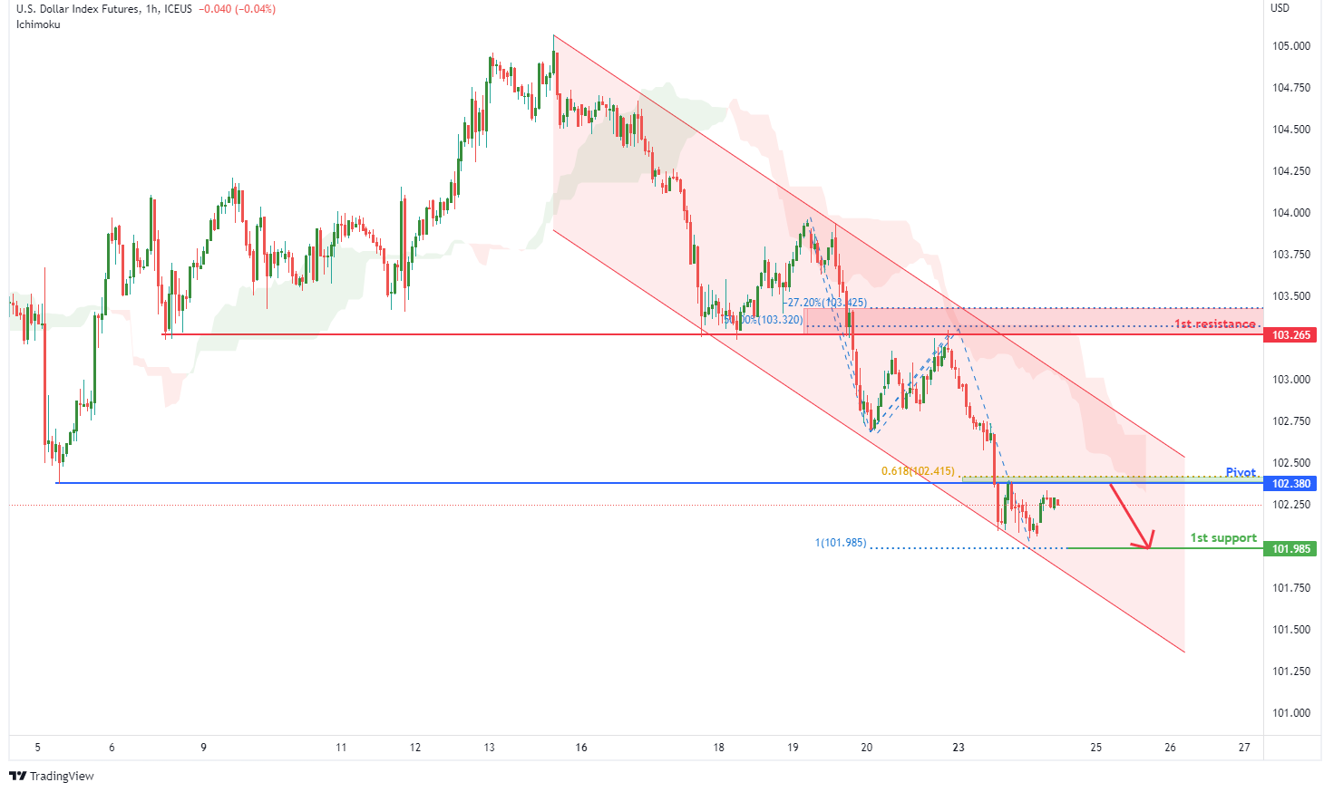 U.s. Dollar Index Future ( Dx1! ), H1 Potential for Bearish Drop