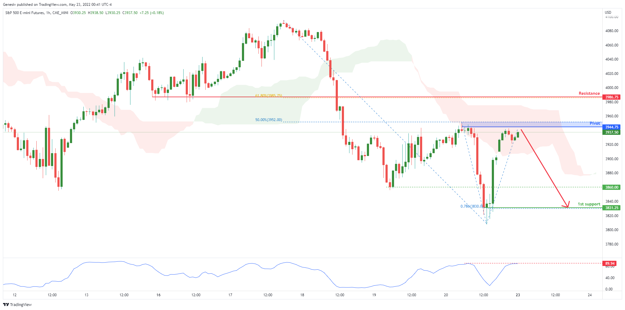 S&p 500 E-mini Future ( Es1! ), H1 Potential For Bearish Continuation