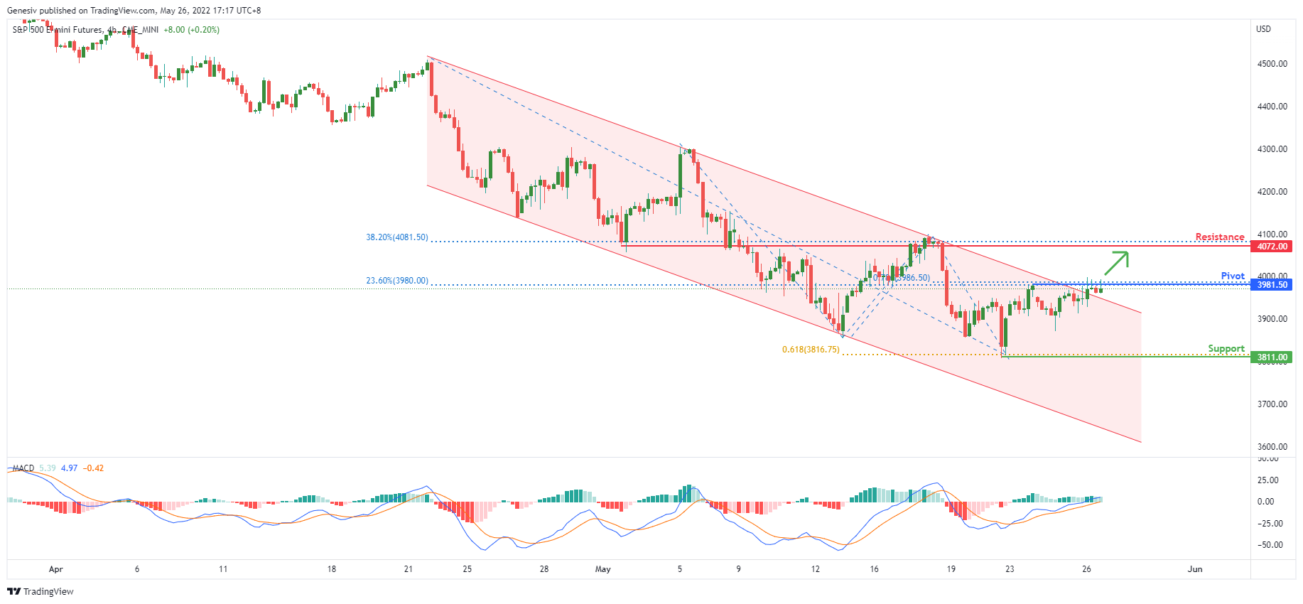 S&p 500 E-mini Futures (cmemini:es1!), H4 Potential for Bullish Momentum
