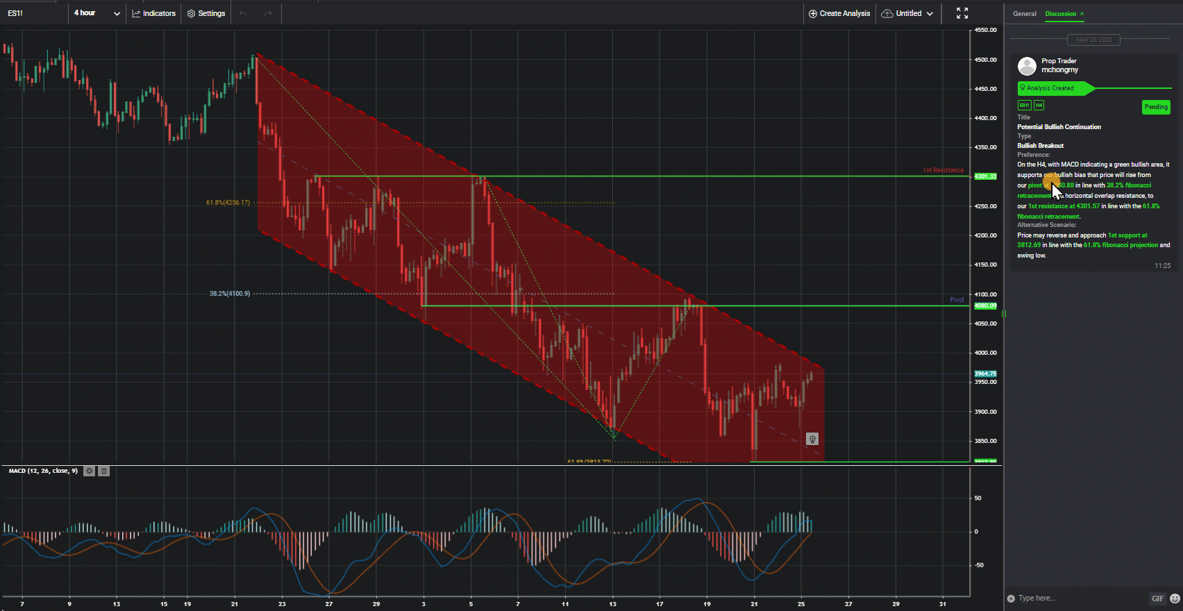 S&p500, H4 | Potential Bullish Continuation
