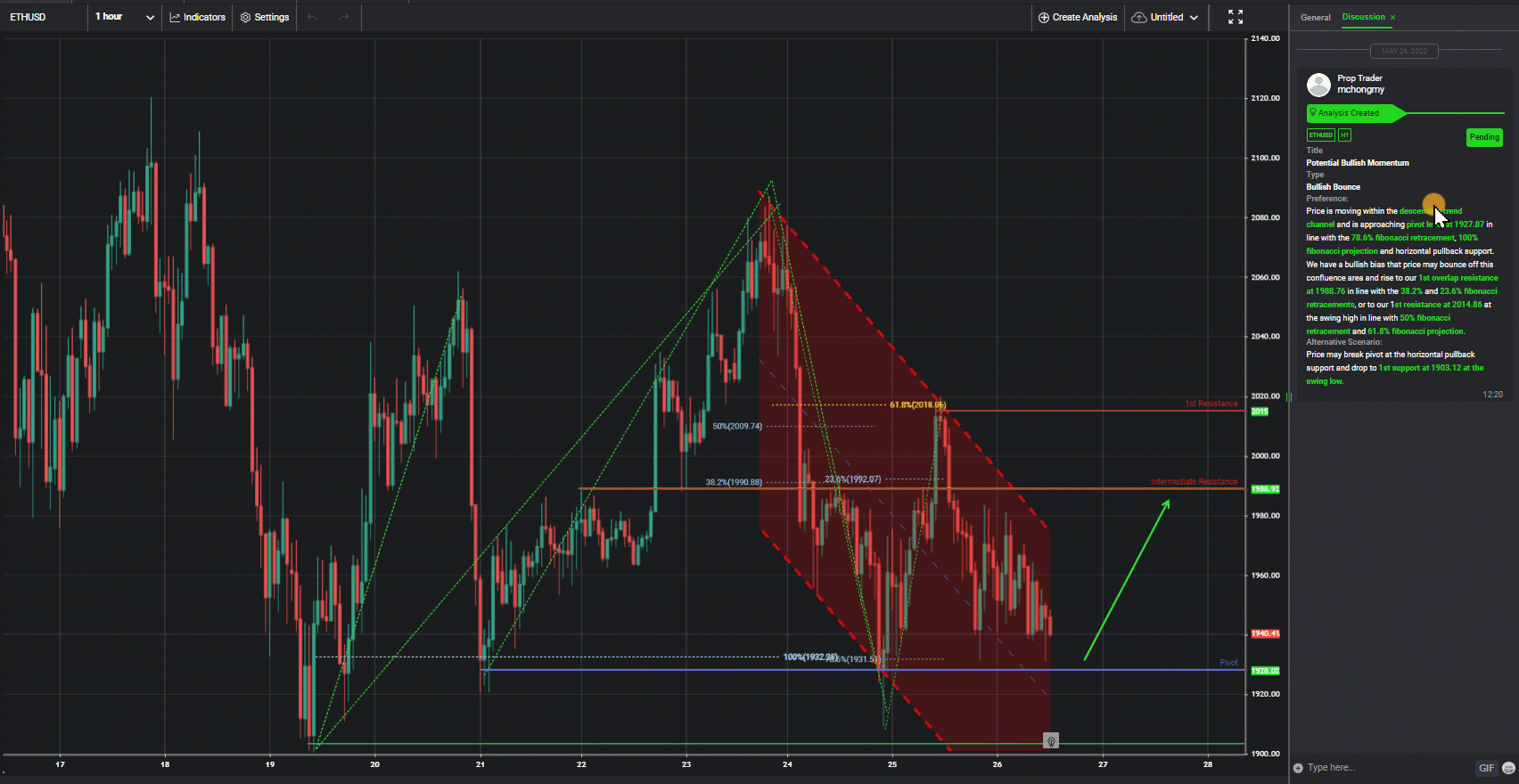 Ethusd, H1 | Potential Bullish Momentum