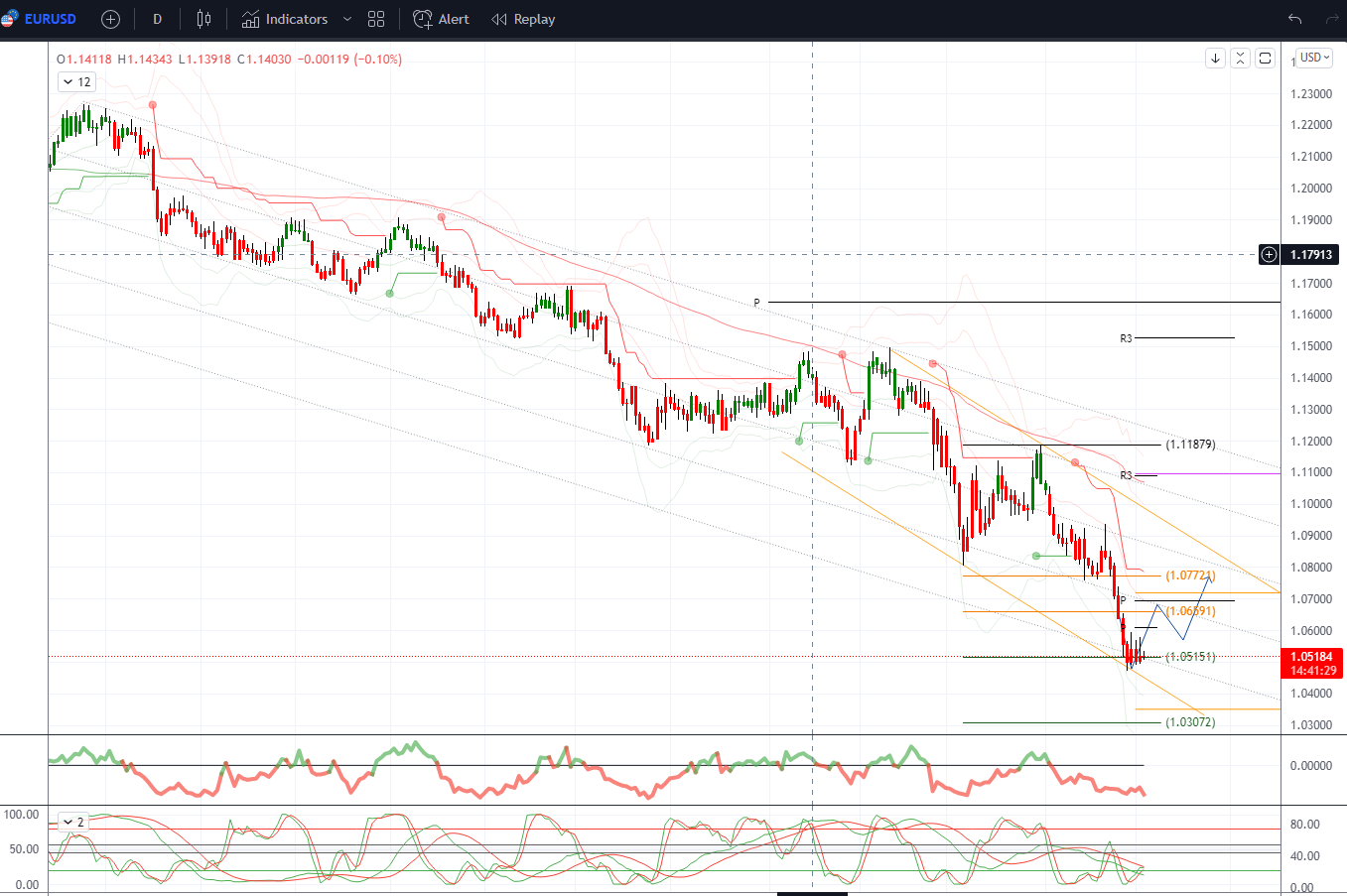 Daily Market Outlook, May 4, 2022