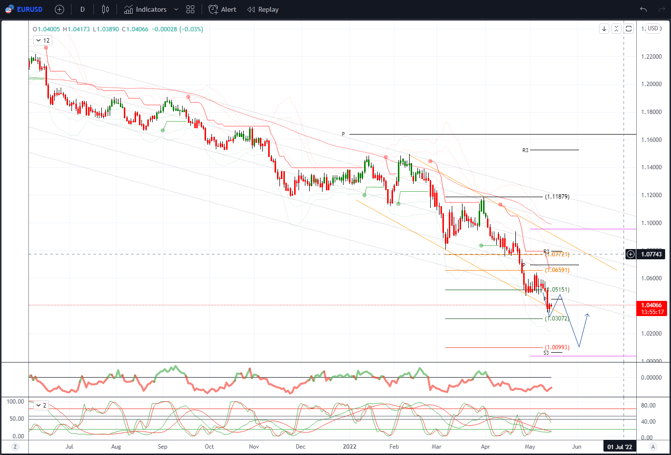 Daily Market Outlook, May 16, 2022
