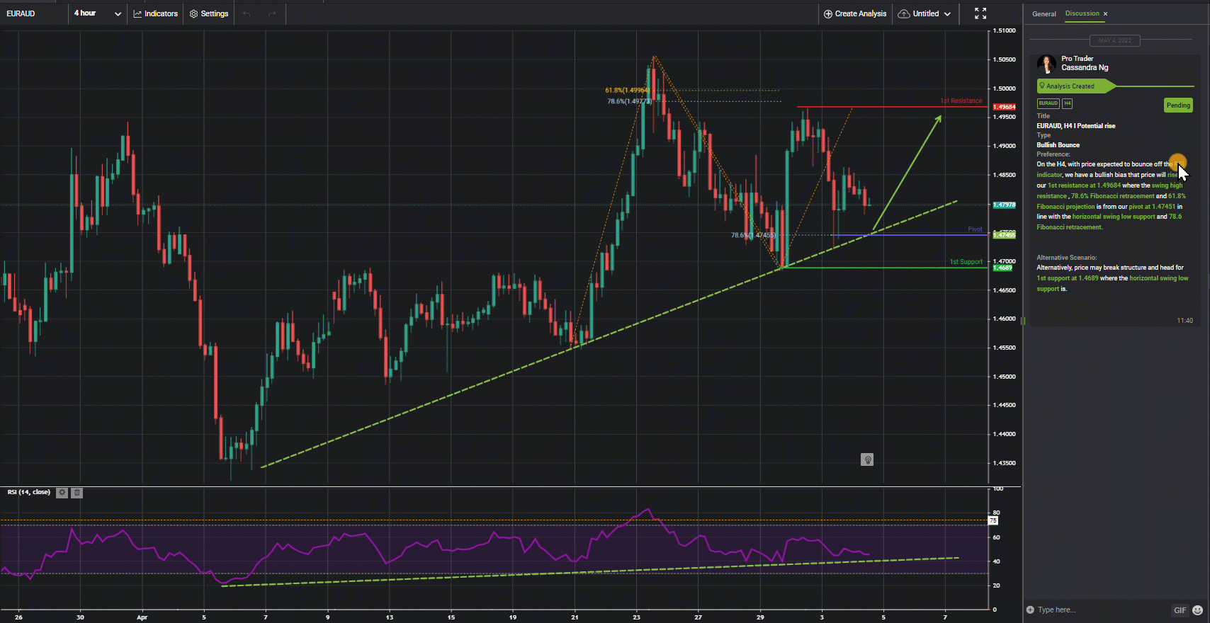 Euraud, H4 I Potential Rise