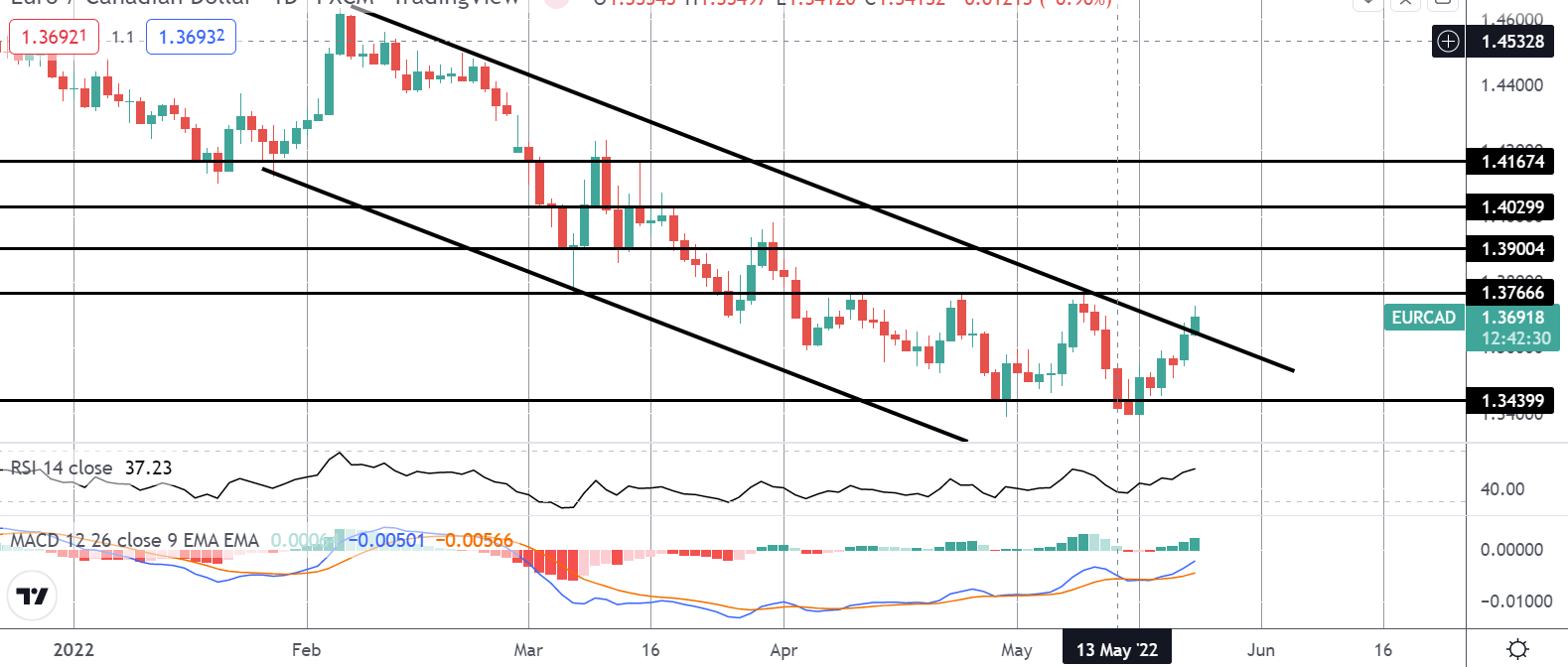 市场聚焦:eurcad 让我们再试一次